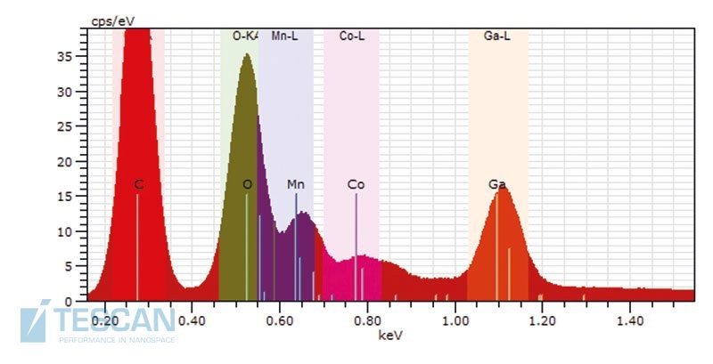 EDX spectrum of a Li-ion battery electrode.
